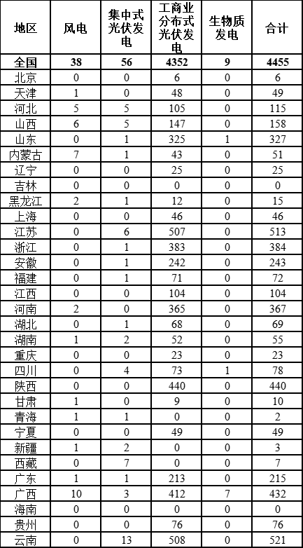 国家能源局：2025年3月全国新增建档立卡光伏发电项目4408个