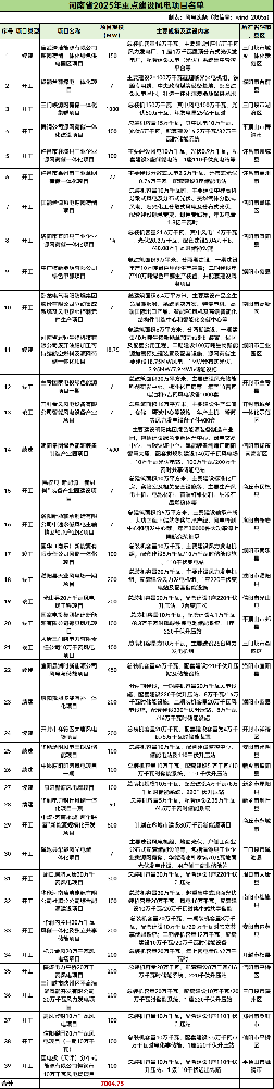 7GW！河南省发布2025年重点建设风电项目名单