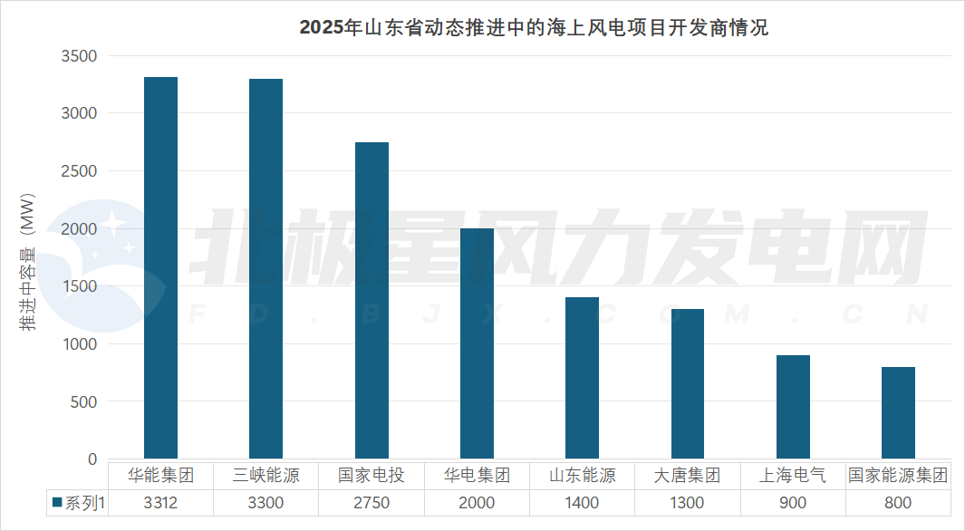 2025年山东动态推进中的海上风电项目开发商情况.png