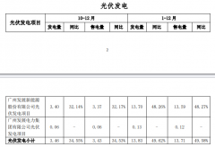 广州发展：2023年光伏发电量13.83亿千瓦时，同比增长49.62%